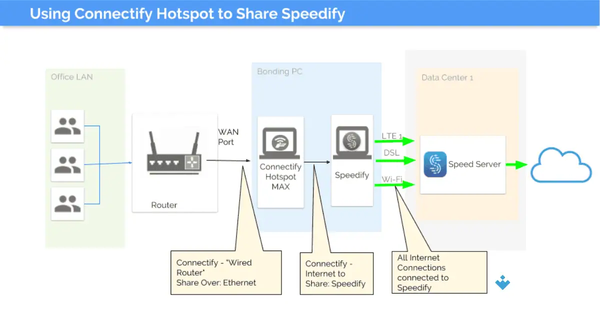 Speedify untuk PC Download Gratis Uptodown di Tahun 2026 screenshot 3